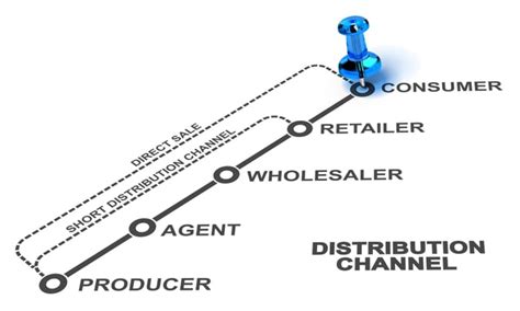 Distribution Channels Definition Types Of Distribution