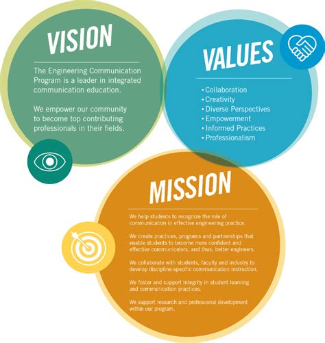 Our Vision, Mission & Values - Engineering Communication Program