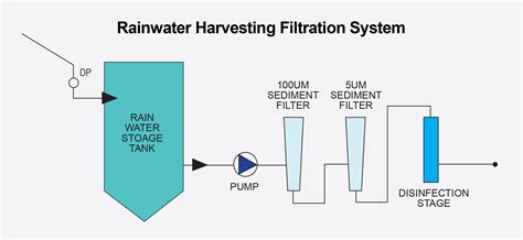 Guide to rainwater harvesting filtration - Southland Filtration