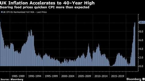 UK inflation jumps more than expected to 40-year high as food prices ...