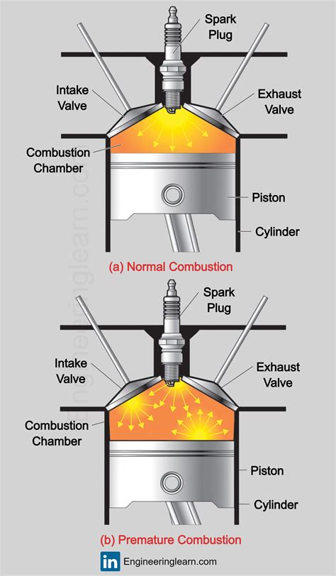 Types of Combustion Chamber and Their Functions | Engineering, Car mechanic, Combustion chamber