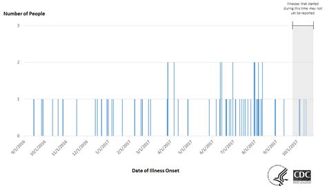 Update: Petland puppy Campylobacter outbreak (Oct 31) | Worms & Germs Blog