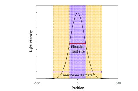 Distribution of light intensity across the laser beam. | Download ...