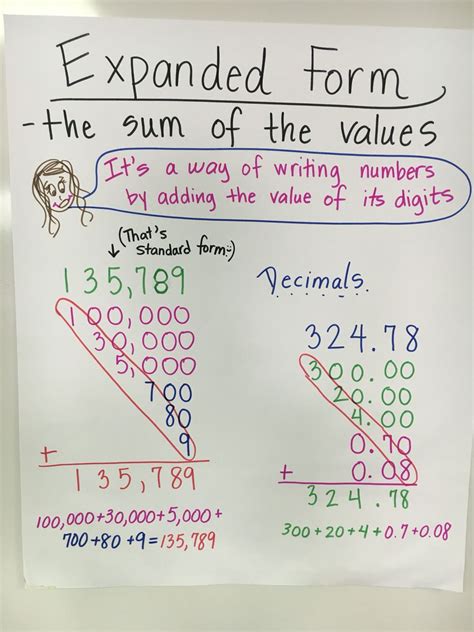 Expanded Form Anchor Chart | Anchor charts, Standard form, Expanded form