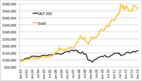 Is Physical Gold A Better Investment Than Stocks? READ This! | Rc Bullion