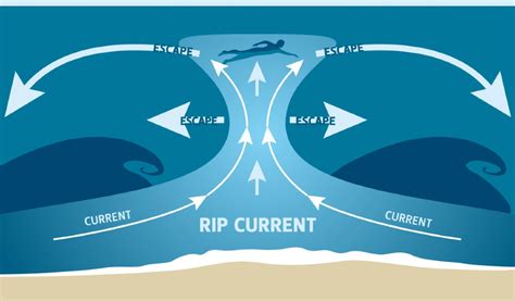 Rip Current Diagram