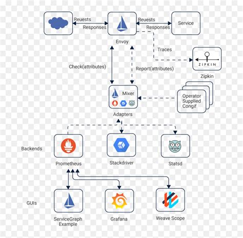 Istio Service Mesh Architecture, HD Png Download - vhv