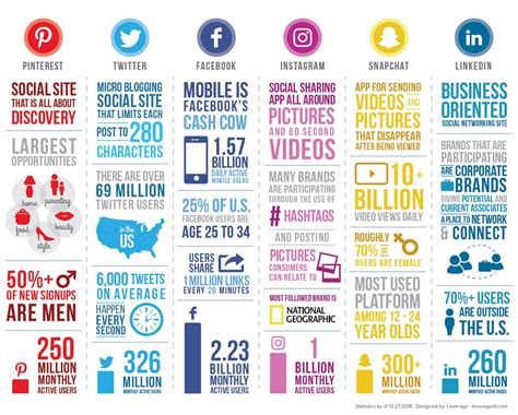 Where is your social media audience? Learn all of the key characteristics of all of the major ...