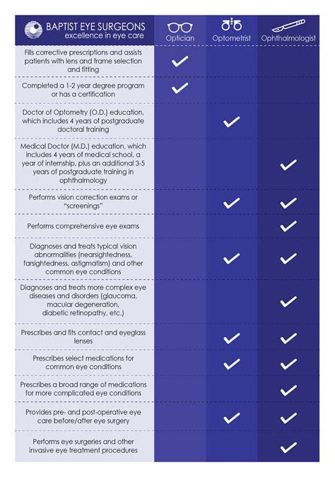 Optician vs. Optometrist vs. Ophthalmologist: What’s the Difference ...