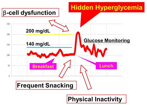 Nutrients | Free Full-Text | Impact of Lifestyle Behaviors on Postprandial Hyperglycemia during ...