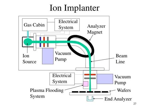 PPT - Ion Implantation PowerPoint Presentation - ID:3900058