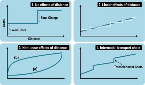 Friction of Distance Functions | The Geography of Transport Systems