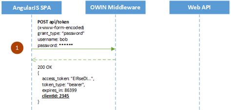 OWIN, OAuth - Bearer tokens: Authentication and Authorization for unit ...