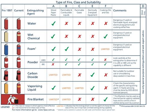 The rating of different fire extinguishers for different fires. : r/coolguides