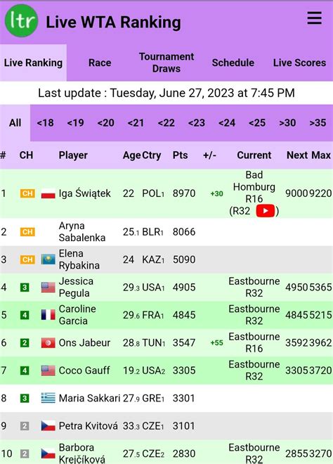 All of the current Top 10 WTA players were once ranked 4th or higher : r/tennis