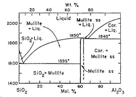 Alumina Phase Diagram