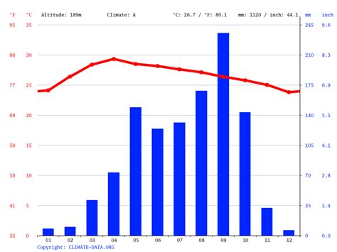 Nakhon Ratchasima climate: Weather Nakhon Ratchasima & temperature by month