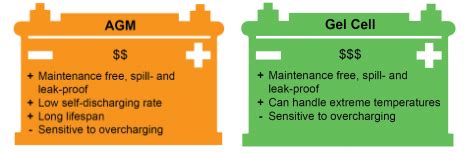 AGM and Gel Battery