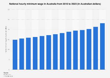 Australia: national hourly minimum wage 2023 | Statista