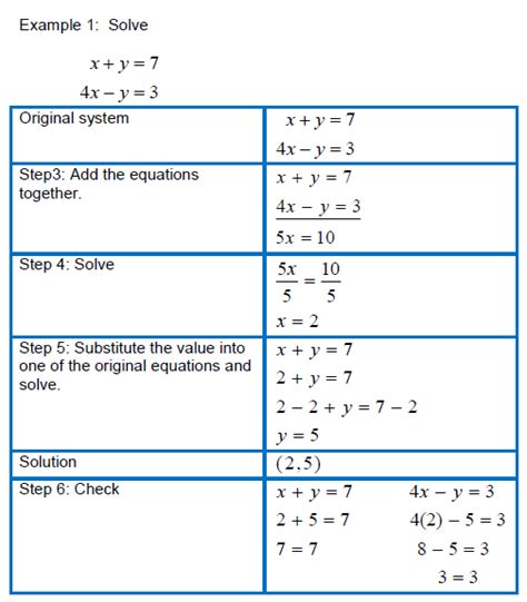 Solving Systems of Linear Equations in Two Variables Using the Addition/Elimination Method: