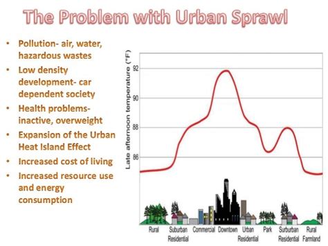 Urban sprawl Final