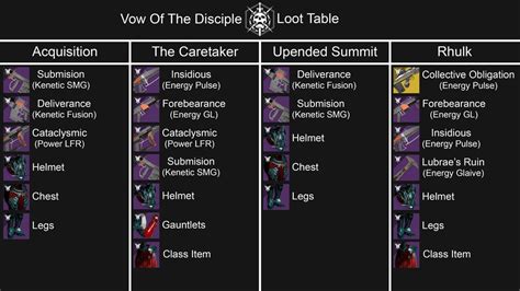 Vow of the Disciple Loot Table Infographic : r/DestinyTheGame