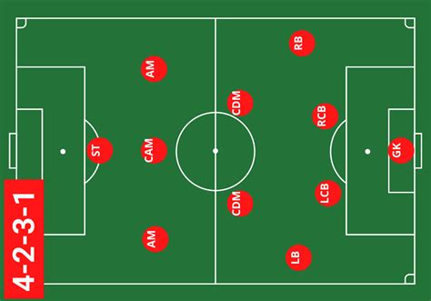 Dominate the Field With The 4-2-3-1 Soccer Formation