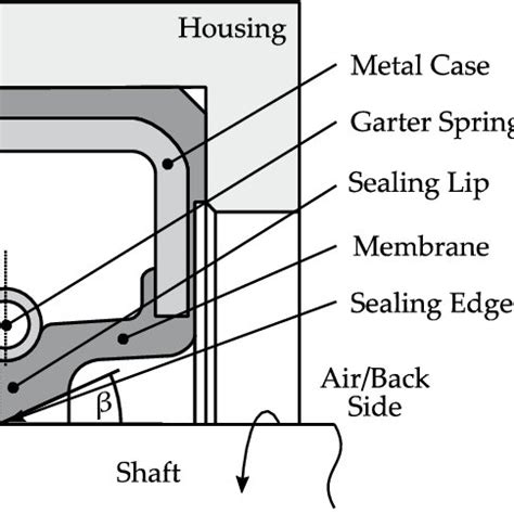 Design of a type A radial shaft seal. | Download Scientific Diagram