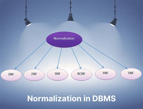 What Is Normalization In DBMS? Types Of Normalization In, 51% OFF