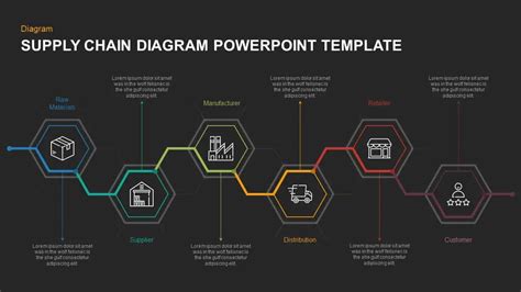 Supply Chain Process Map