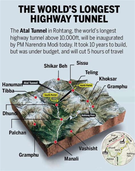 Prime Miniser Narendra Modi Inaugrates Atal Tunnel Rohtang – Hill Post