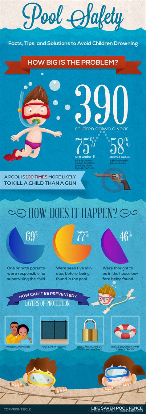 Children Pool Safety - iNFOGRAPHiCs MANiA