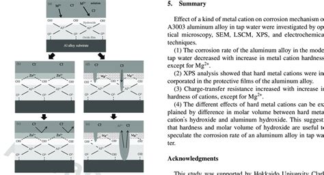 Corrosion mechanism of the aluminum alloy in the solutions containing ...