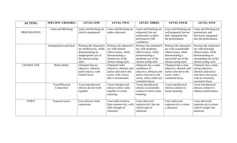 acting rubric