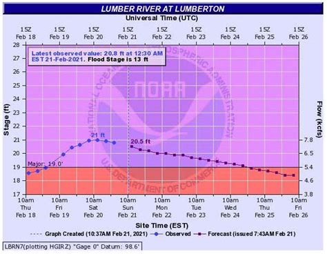 Barriers to Flood Resilience in Lumberton, North Carolina | AIR Worldwide