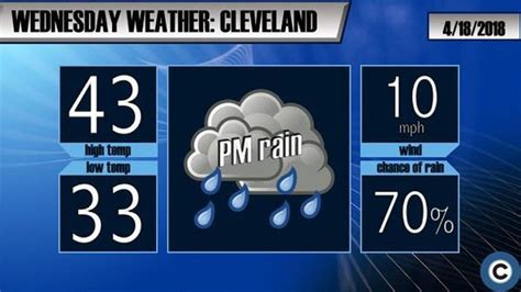 Hitting 40s, switching over to rain Wednesday in Cleveland: Weather forecast - cleveland.com