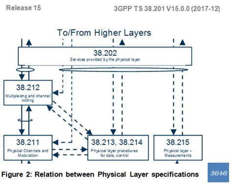 3GPP 5G Standards & Specifications