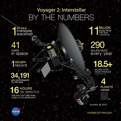 NASA's Voyager 2 Enters Interstellar Space, is Second Human-Made Object ...