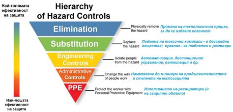 Hazard Hierarchy Pyramid