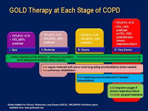 COPD-Gold's Staging | Respiratory Therapy | Pinterest