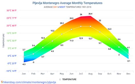 Data tables and charts monthly and yearly climate conditions in ...