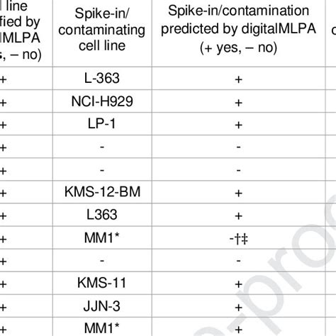 Cell line contamination detection by digitalMLPA SNP profiling in... | Download Scientific Diagram