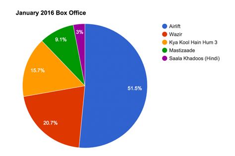 Bollywood January 2016 Box Office Collections and Analysis