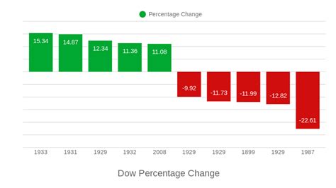 Dow Percentage Change (bar chart) | ChartBlocks