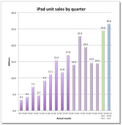 Apple's Holiday Quarter iPad Sales Estimated to Hit Record 25 Million ...