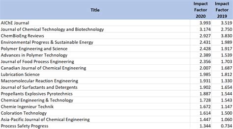 2020 Impact Factors: Chemical Engineering - ChemistryViews