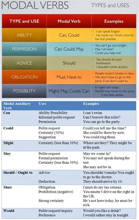 Modal Verbs - Types and Uses - English Learn Site