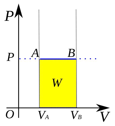 Proses isobarik - Wikipedia bahasa Indonesia, ensiklopedia bebas