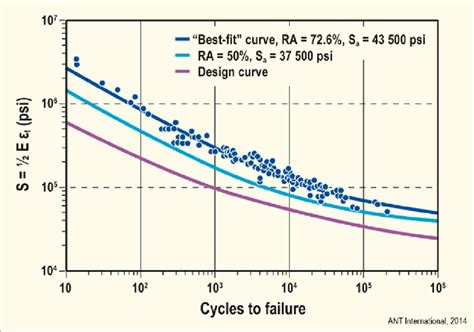 Mean fatigue data curve (Langer curve) and design curve for austenitic... | Download Scientific ...