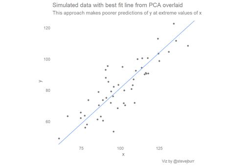 Scatter plots, best fit lines (and regression to the mean)